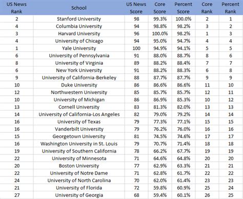These <strong>universities</strong> are <strong>ranked</strong> according. . Us news college rankings 2022